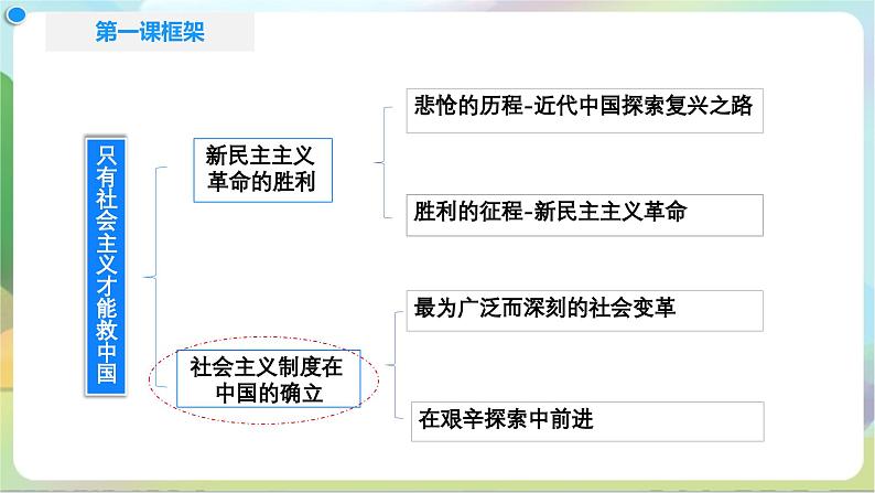 2.2《社会主义制度在中国的确立》课件+教案+分层练习+导学案+素材-统编版政治必修103