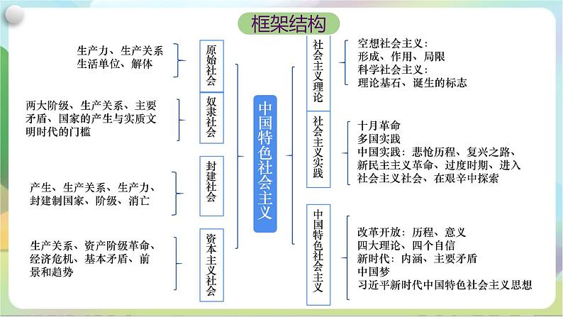 【复习】第二课《只有社会主义才能救中国》复习课件-统编版政治必修103