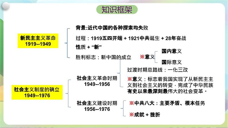 【复习】第二课《只有社会主义才能救中国》复习课件-统编版政治必修104