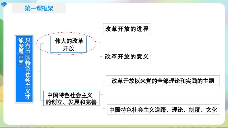 3.1《伟大的改革开放》课件+教案+分层练习+导学案+素材-统编版政治必修103