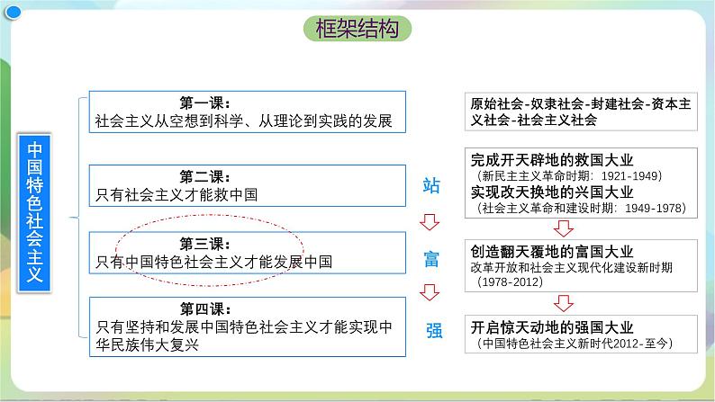 3.2《中国特色社会主义的创立、发展和完善》课件+教案+分层练习+导学案+素材-统编版政治必修102