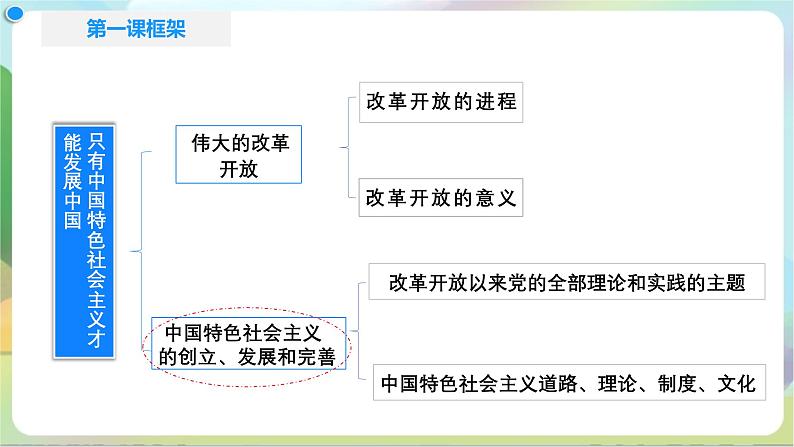 3.2《中国特色社会主义的创立、发展和完善》课件+教案+分层练习+导学案+素材-统编版政治必修103