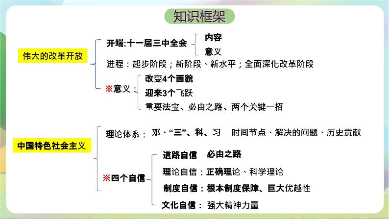 【复习】第三课《只有中国特色社会主义才能发展中国》复习课件-统编版政治必修104