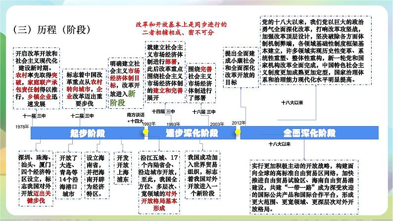 【复习】第三课《只有中国特色社会主义才能发展中国》复习课件-统编版政治必修107