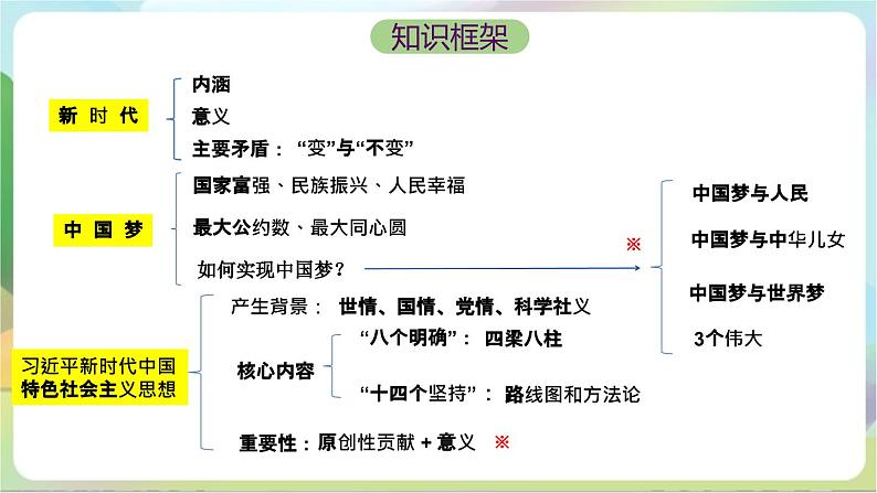 【复习】第四课《只有坚持和发展中国特色社会主义才能实现中华民族伟大复兴》复习课件-统编版政治必修104