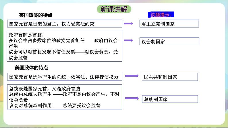 1.2《国家的政权组织形式》课件+教案+分层练习+导学案-统编版政治选择性必修108