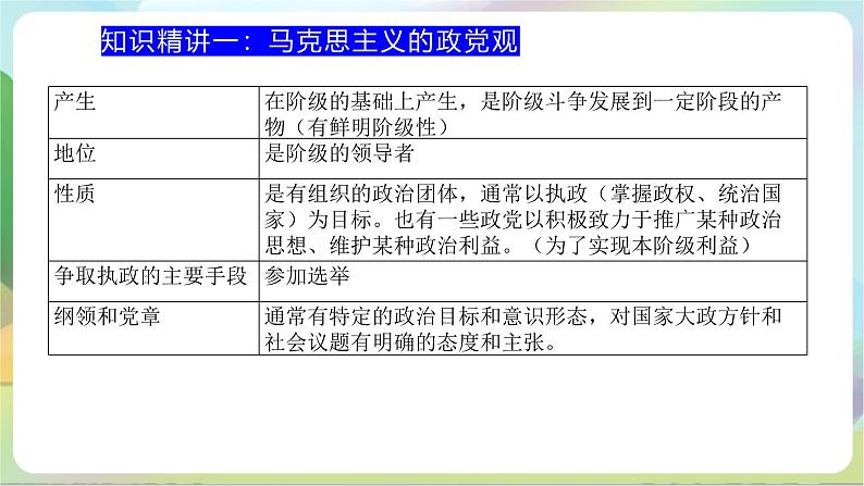 1.3《政党和利益集团》课件+教案+分层练习+导学案-统编版政治选择性必修107