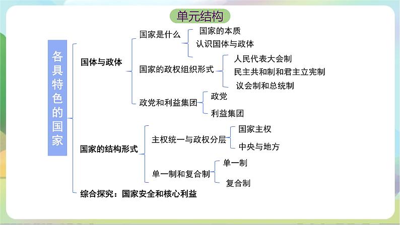 2.1《主权统一与政权分层》课件+教案+分层练习+导学案-统编版政治选择性必修103