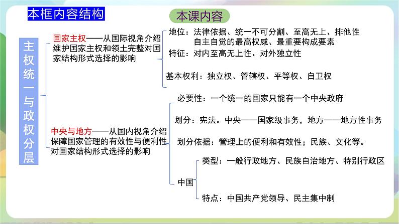2.1《主权统一与政权分层》课件+教案+分层练习+导学案-统编版政治选择性必修106