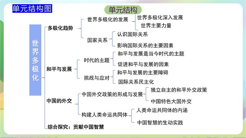 3.2《国际关系》课件+教案+分层练习+导学案+素材-统编版政治选择性必修103