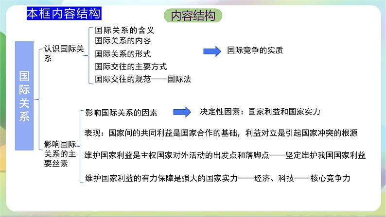 3.2《国际关系》课件+教案+分层练习+导学案+素材-统编版政治选择性必修105