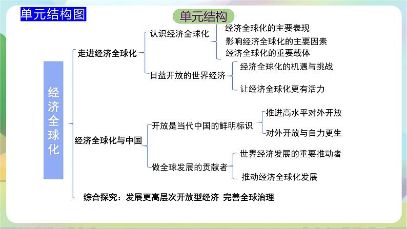 6.1《认识经济全球化》课件+教案+分层练习+导学案+素材-统编版政治选择性必修103