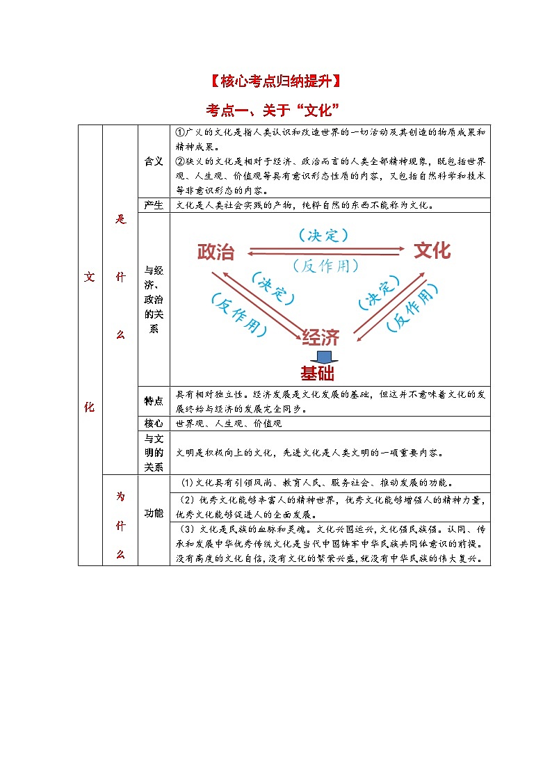 专题一0 文化传承与文化创新（考点讲析+练习）-2025年高考政治三轮冲刺过关（全国通用）02