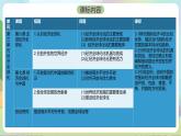 第三单元《经济全球化》单元解读课件-统编版政治选择性必修1