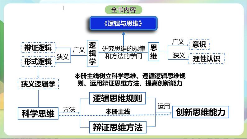 1.1《思维的含义与特征》课件—统编版政治选择性必修3第2页