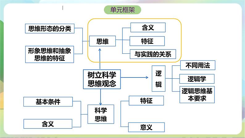 1.1《思维的含义与特征》课件—统编版政治选择性必修3第3页