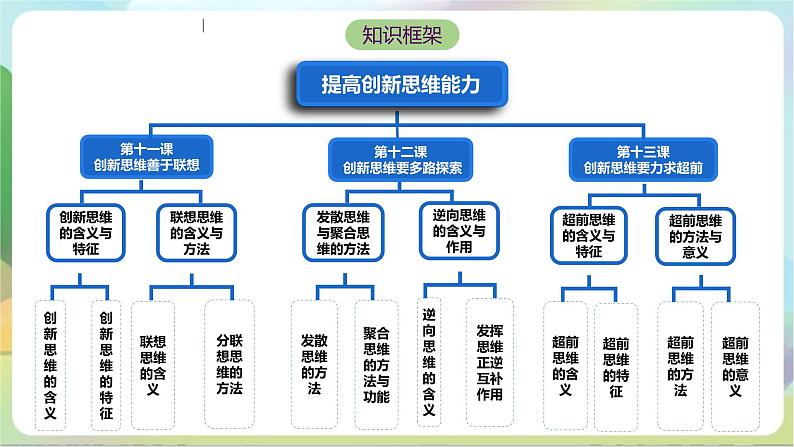 13.1《超前思维的含义与特征》课件+教案+分层作业+导学案—统编版政治选择性必修303