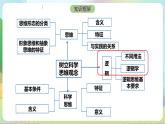 2.1《“逻辑”的多种含义》课件+教案+分层作业+导学案—统编版政治选择性必修3