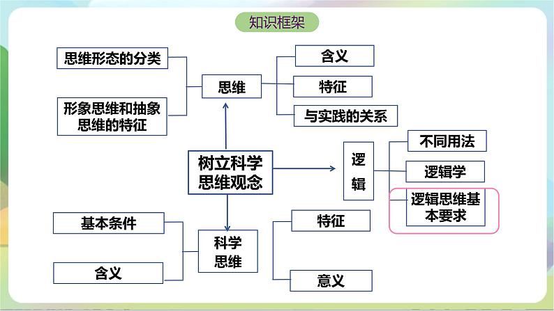 2.2《逻辑思维的基本要求》课件+教案+分层作业+导学案—统编版政治选择性必修303