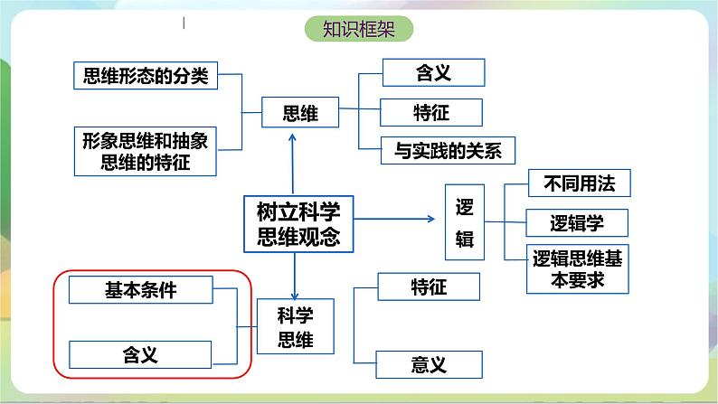 3.1《科学思维的含义与特征》课件+教案+分层作业+导学案—统编版政治选择性必修303