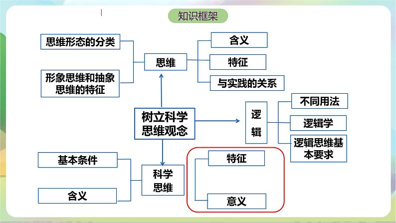 3.2《学习科学思维的意义》课件+教案+分层作业+导学案—统编版政治选择性必修303