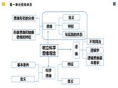 【单元复习】第一单元《树立科学思维概念》单元复习课件+单元解读课件+单元测试+知识清单-统编版政治选择性必修3
