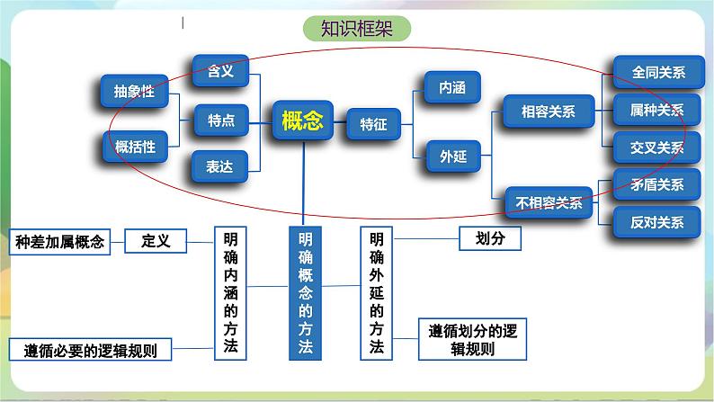 4.1《概念的概述》课件+教案+分层作业+导学案—统编版政治选择性必修304