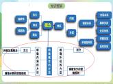 4.2《明確概念的方法》課件+教案+分層作業(yè)+導學案—統(tǒng)編版政治選擇性必修3