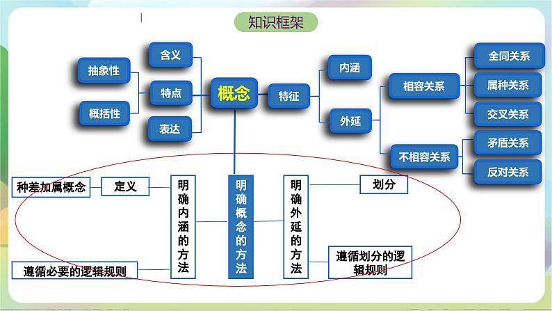 4.2《明确概念的方法》课件+教案+分层作业+导学案—统编版政治选择性必修304
