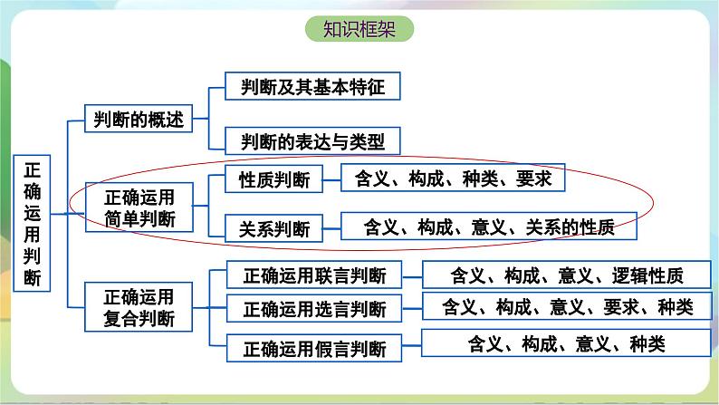 5.2《正确运用简单判断》课件+教案+分层作业+导学案—统编版政治选择性必修304