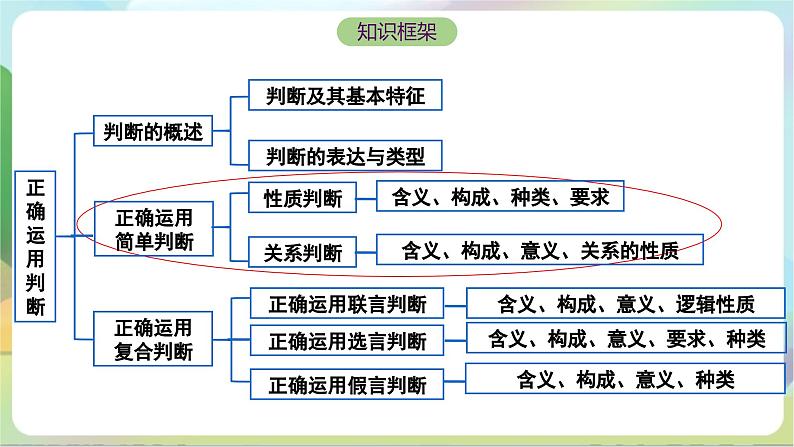 5.3《正确运用复合判断》课件+教案+分层作业+导学案—统编版政治选择性必修304