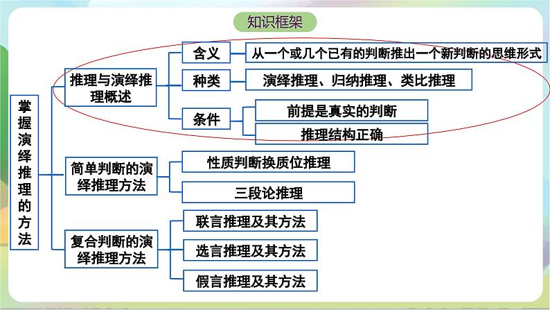 6.1《推理与演绎推理概述》课件+教案+分层作业+导学案—统编版政治选择性必修303