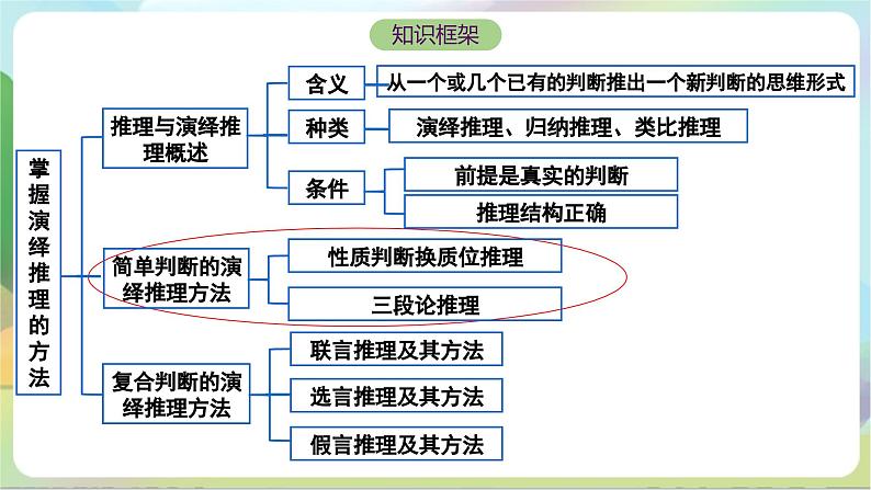 6.2《简单判断的演绎推理方法》课件+教案+分层作业+导学案—统编版政治选择性必修303