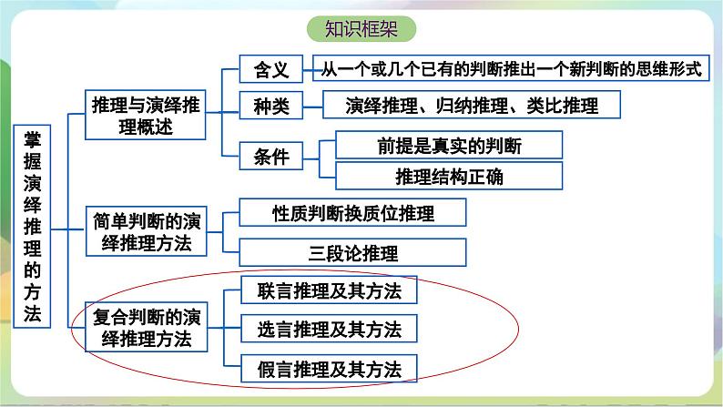 6.3.1《复合判断的演绎推理方法——联言推理和选言推理及方法》课件+教案+分层作业+导学案—统编版政治选择性必修303