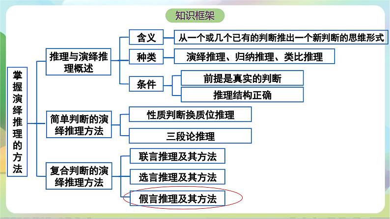 6.3.2《复合判断的演绎推理方法——假言推理及方法》课件+教案+分层作业+导学案—统编版政治选择性必修303