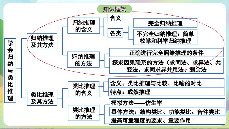 7.1《归纳推理及其方法》课件+教案+分层作业+导学案—统编版政治选择性必修303