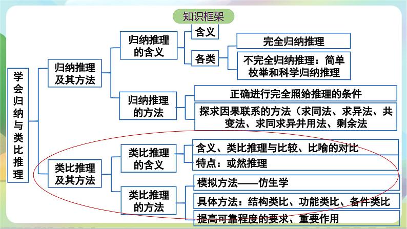 7.2《类比推理及其方法》课件+教案+分层作业+导学案—统编版政治选择性必修304