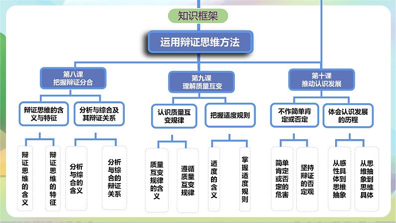 8.1《辩证思维的含义与特征》课件+教案+分层作业+导学案—统编版政治选择性必修303