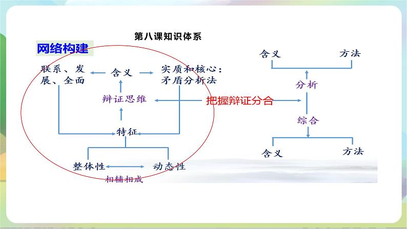 8.1《辩证思维的含义与特征》课件+教案+分层作业+导学案—统编版政治选择性必修304