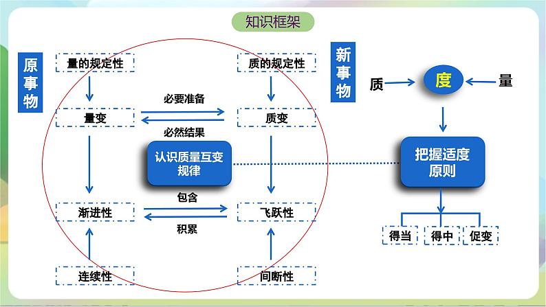 9.1《认识质量互变规律》课件+教案+分层作业+导学案—统编版政治选择性必修304