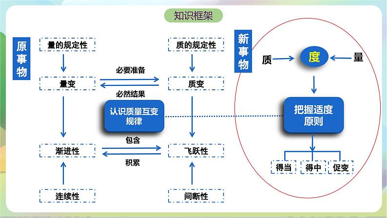 9.2《把握适度原则》课件+教案+分层作业+导学案—统编版政治选择性必修304