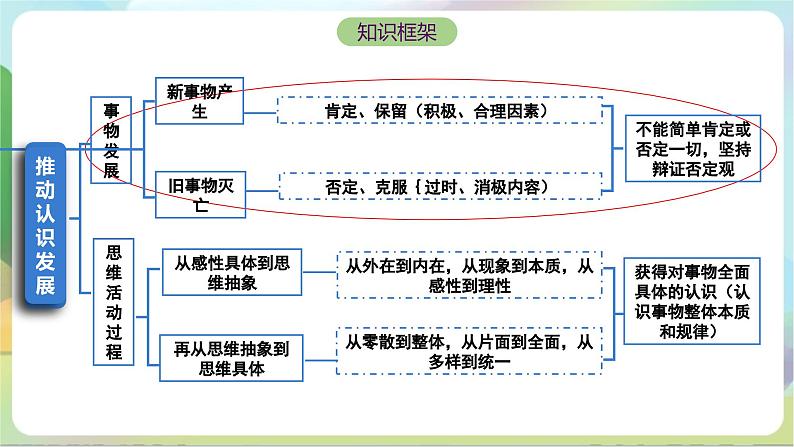 10.1《不作简单肯定或否定》课件+教案+分层作业+导学案—统编版政治选择性必修304