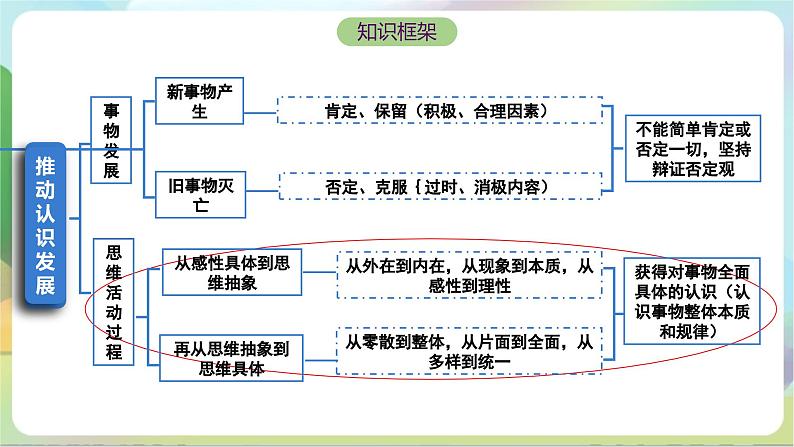 10.2《体会认识发展的历程》课件+教案+分层作业+导学案—统编版政治选择性必修304