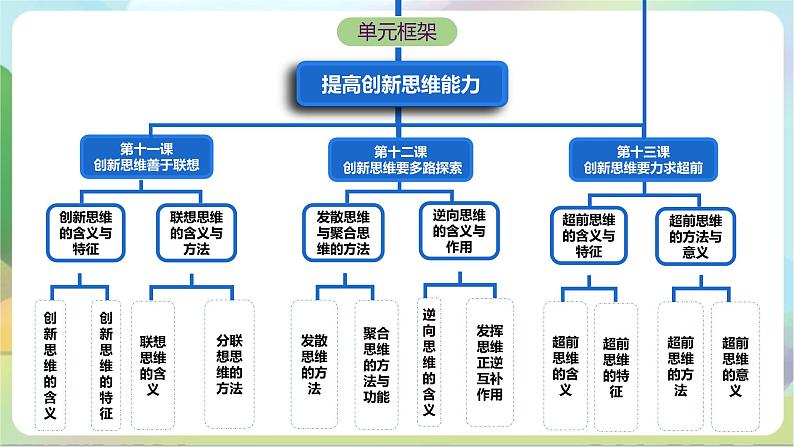 11.1《创新思维的含义与特征》课件+教案+分层作业+导学案—统编版政治选择性必修303