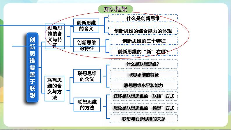 11.1《创新思维的含义与特征》课件+教案+分层作业+导学案—统编版政治选择性必修304