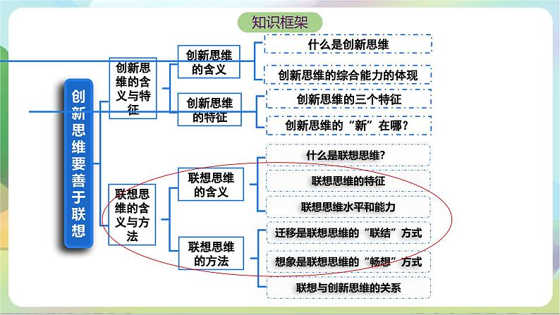 11.2《联想思维的含义与方法》课件+教案+分层作业+导学案—统编版政治选择性必修304