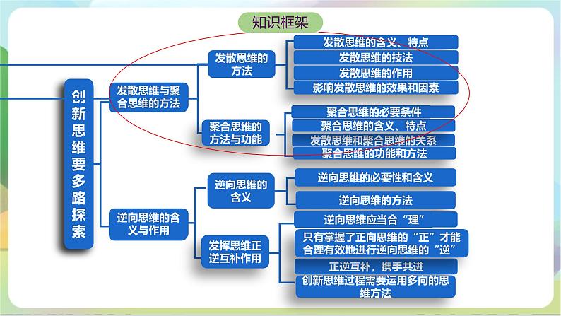 12.1《发散思维与聚合思维的方法》课件+教案+分层作业+导学案—统编版政治选择性必修304