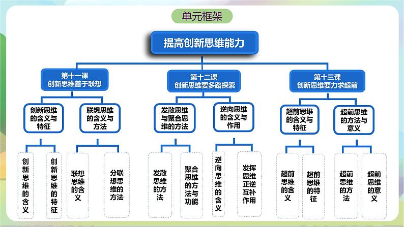 12.2《逆向思维的含义与作用》课件+教案+分层作业+导学案—统编版政治选择性必修303