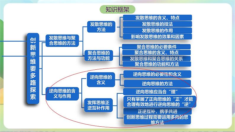 12.2《逆向思维的含义与作用》课件+教案+分层作业+导学案—统编版政治选择性必修306