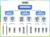 13.2《超前思维的方法与意义》课件+教案+分层作业—统编版政治选择性必修3